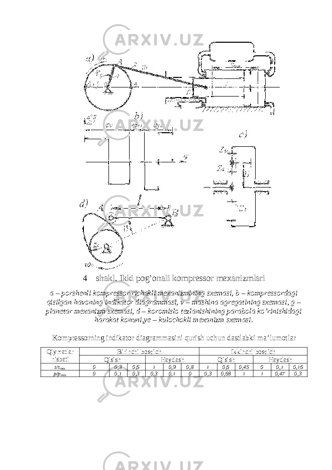 4 – shakl. Ikki pog’onali kompressor mexanizmlari a – porshenli kompressor richakli mexanizmining sxemasi, b – kompressordagi qisilgan havoning indikator diagrammasi, v – mashina agregatining sxemasi, g – planetar mexanizm sxemasi, d – koromislo tezlanishining parabola ko’rinishidagi harakat konuni,ye – kulochokli mexanizm sxemasi. Kompressorning indikator diagrammasini qurish uchun dastlabki ma’lumotlar Qiymatlar nisbati Birinchi bosqich Ikkinchi bosqich Qisish Haydash Qisish H aydash s/s max 0 0,3 0,6 1 0,9 0,8 1 0,6 0,45 0 0,1 0,16 p/p max 0 0,1 0,3 0,3 0,1 0 0,3 0,68 1 1 0,47 0,3 