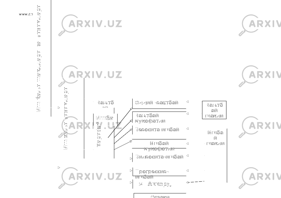 www.arxiv.uzИ ш ќ а љ и ш а к л л а р и в а ти зи м л а р и Иш ќ а љ и шакл лари И ш х а љ и ти зи м л а р и Ва љ тб ай Т а р и ф л и Ишба й Тари фсиз Ва љ тбай мукофатли Бевосита ишбай АккордПрогрессив- ишбай Ишбай мукофотли Билвосита-ишбай О ғ заки келишилган Ва љ тб ай шакли Ишба й шаклиОддий -ва қ тбай 14 