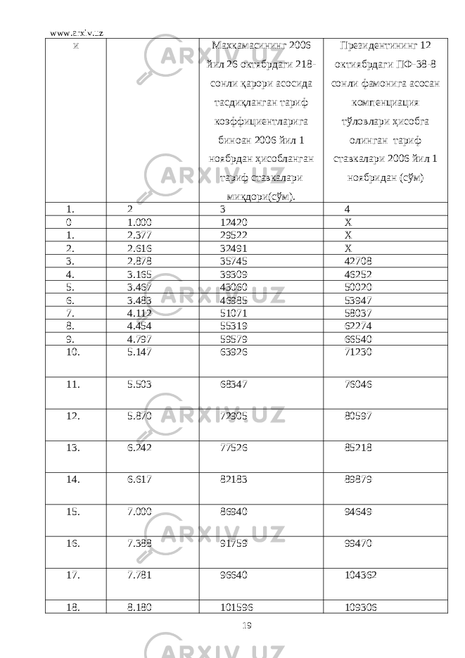 www.arxiv.uz и Махкамасининг 2006 йил 26 октябрдаги 218- сонли қарори асосида тасдиқланган тариф коэффициентларига биноан 2006 йил 1 ноябрдан ҳисобланган тариф ставкалари миқдори(сўм). Президентининг 12 октиябрдаги ПФ-38-8 сонли фамонига асосан компенциация тўловлари ҳисобга олинган тариф ставкалари 2006 йил 1 ноябридан (сўм) 1. 2 3 4 0 1.000 12420 Х 1. 2.377 29522 Х 2. 2.616 32491 Х 3. 2.878 35745 42708 4. 3.165 39309 46252 5. 3.467 43060 50020 6. 3.483 46985 53947 7. 4.112 51071 58037 8. 4.454 55319 62274 9. 4.797 59579 66540 10. 5.147 63926 71230 11. 5.503 68347 76046 12. 5.870 72905 80597 13. 6.242 77526 85218 14. 6.617 82183 89879 15. 7.000 86940 94649 16. 7.388 91759 99470 17. 7.781 96640 104362 18. 8.180 101596 109306 19 