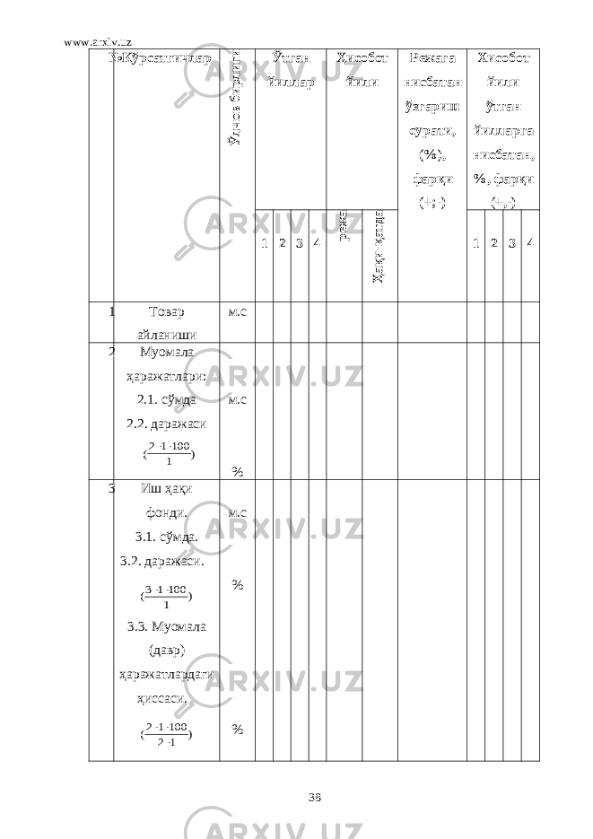 www.arxiv.uz № КўрсатгичларЎ лчов бирлиги Ўтган йиллар Ҳисобот йили Режага нисбатан ўзгариш сурати, (%), фарқи (+;-) Хисобот йили ўтган йилларга нисбатан, %, фарқи (+,-) 1 2 3 4 реж а Ҳ ақи-қатда 1 2 3 4 1 Товар айланиши м.с 2 Муомала ҳаражатлари: 2.1. сўмда 2.2. даражаси ) 1 100 1 2(   м.с % 3 Иш ҳақи фонди. 3.1. сўмда. 3.2. даражаси. ) 1 100 1 3(   3.3. Муомала (давр) ҳаражатлардаги ҳиссаси. ) 1 2 100 1 2(    м.с % % 38 