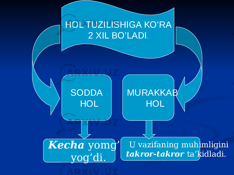 HOL TUZILISHIGA KO’RA 2 XIL BO’LADI . SODDA HOL MURAKKAB HOL Kecha yomg’ir yog’di. U vazifaning muhimligini takror-takror ta’kidladi. 