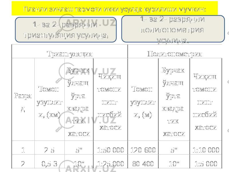 Планли зичлаш тармоғи икки усулда қурилиши мумкин: 1- ва 2- разрядли триангуляция усулида ; 1- ва 2- разрядли полигонометрия усулида. Триангуляция Полигонометрия Разря д Томон узунлиг и, (км) Бурчак ўлчаш ўрта квадра- тик хатоси Чиқиш томони- нинг нисбий хатоси Томон узунлиг и, (м) Бурчак ўлчаш ўрта квадра- тик хатоси Чиқиш томони- нинг нисбий хатоси 1 2-5 5&#34; 1:50 000 120-600 5&#34; 1:10 000 2 0,5-3 10&#34; 1:25 000 80-400 10&#34; 1:5 000 