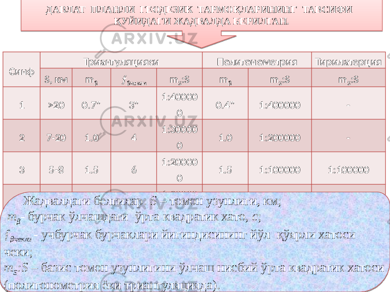 ДАВЛАТ ПЛАНЛИ ГЕОДЕЗИК ТАРМОҚЛАРИНИНГ ТАВСИФИ ҚУЙИДАГИ ЖАДВАЛДА БЕРИЛГАН. Синф Триангуляцияси Полигонометрия Тирилатерция S, км m β ƒ βчекли m S :S m β m S :S m S :S 1 >20 0.7&#34; 3&#34; 1:40000 0 0.4&#34; 1:400000 - 2 7-20 1.0 4 1:30000 0 1.0 1:200000 - 3 5-8 1.5 6 1:20000 0 1.5 1:100000 1:100000 4 2-5 2.0 8 1:20000 0 2.0 1:40000 1:40000Жадвалдаги белгилар: S – томон узунлиги, км; m β - бурчак ўлчашдаги ўрта квадратик хато, c ; ƒ βчекли - учбурчак бурчаклари йиғиндисининг йўл қўярли хатоси чеки; m S :S – базис томон узунлигини ўлчаш нисбий ўрта квадратик хатоси (полигонометрия ёки триангуляцияда).37 4D 42 0A 024C020F 02 11 12 13 0215 14 39 15 12 02 17 2B 11 0A 1B 024C021507 2125 