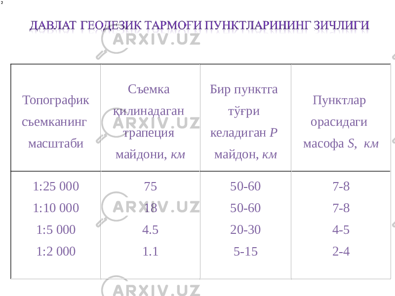 • Давлат геодезик тармоқларлари пунктларнинг зарурий зичлиги тўғрисидаги масала кўрилганда Ер шаклини ва айнан мамлакат ҳудудида квазигеоид юзасини муфассал ўрганиш билан боғлиқ бўлган геодезиянинг илмий муаммоларидан бири бўлган масала назарда тутилади. Юқорида таъкидлагандек триангуляция полигонал астраномо-геодезик тармоқни кўринишда барпо этилганда ҳар бир алоҳида полигон ичида жойлашган квазигеоид юзаси ўрганилмай қолар эди. 1-жадвалТопографик съемканинг масштаби Съемка қилинадаган трапеция майдони, км Бир пунктга тўғри келадиган Р майдон, км Пунктлар орасидаги масофа S, км 1:25 000 1:10 000 1:5 000 1:2 000 75 18 4.5 1.1 50-60 50-60 20-30 5-15 7-8 7-8 4-5 2-422 