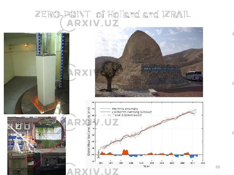 35 ZERO-POINT of Holland and IZRAIL 