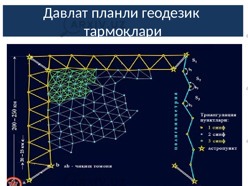 Давлат планли геодезик тармоқлари 