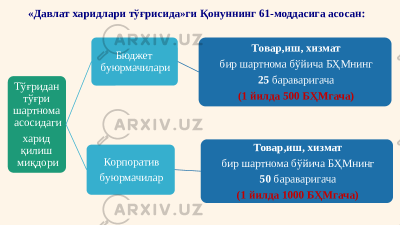 «Давлат харидлари тўғрисида»ги Қонуннинг 61-моддасига асосан: Тўғридан тўғри шартнома асосидаги харид қилиш миқдори Бюджет буюрмачилари Товар,иш, хизмат бир шартнома бўйича БҲМнинг 25 бараваригача (1 йилда 500 БҲМгача) Корпоратив буюрмачилар Товар,иш, хизмат бир шартнома бўйича БҲМнинг 50 бараваригача (1 йилда 1000 БҲМгача) 