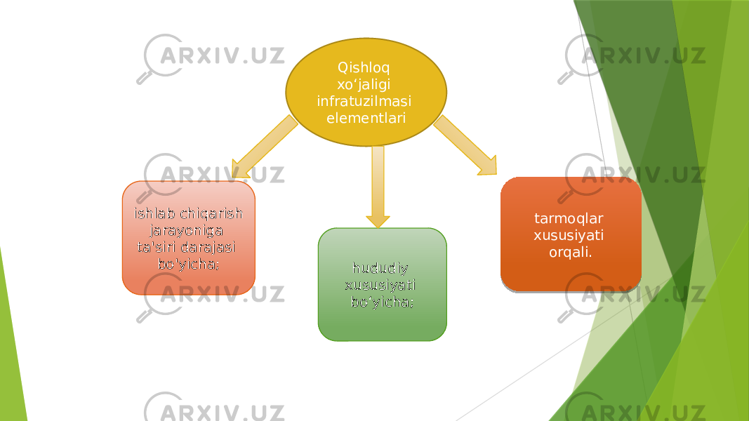 Qishloq xo‘jaligi infratuzilmasi elementlari hududiy xususiyati bo‘yicha; tarmoqlar xususiyati orqali.ishlab chiqarish jarayoniga ta&#39;siri darajasi bo&#39;yicha; 0C 1A 0B 