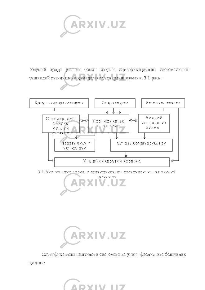 Умумий ҳолда учинчи томон орқали сертификациялаш системасининг ташкилий тузилишини қуйидагича тасвирлаш мумкин. 3.1-расм. Сертификатлаш ташкилоти системага ва унинг фаолиятига бошчилик қилади: Қонун чиқарувчи соҳаси Савдо соҳаси Истеъмол сохаси Стандартлаш бўйича миллий ташкилот Сертификатла ш ташкилот Миллий метрологик хизмат Назорат қилиш ташкилоти Синов лабораториялари Ишлаб чиқарувчи корзона 3.1 . Учинчи томон орқали сертификатлаш системасининг ташкилий тузилиши 