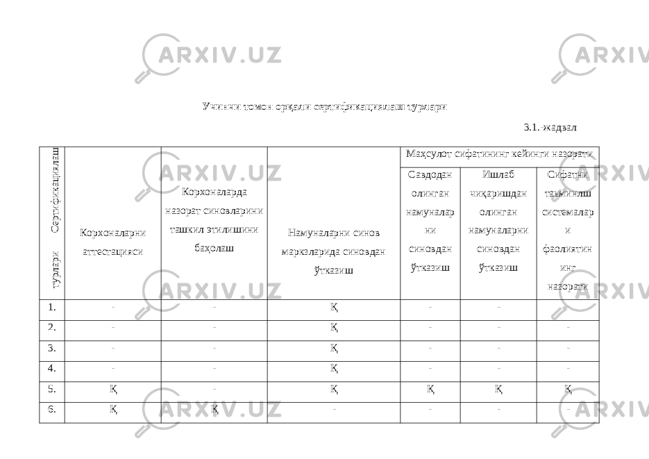 Учинчи томон орқали сертификациялаш турлари 3.1.-жадвалСертификациялаш турлари Корхоналарни аттестацияси Корхоналарда назорат синовларини ташкил этилишини баҳолаш Намуналарни синов маркзларида синовдан ўтказиш Маҳсулот сифатининг кейинги назорати Савдодан олинган намуналар ни синовдан ўтказиш Ишлаб чиқаришдан олинган намуналарни синовдан ўтказиш Сифатни таьминлш системалар и фаолиятин инг назорати 1. - - Қ - - - 2. - - Қ - - - 3. - - Қ - - - 4. - - Қ - - - 5. Қ - Қ Қ Қ Қ 6. Қ Қ - - - - 