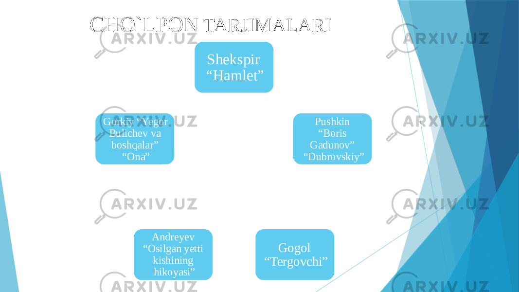 CHO`LPON TARJIMALARI Shekspir “Hamlet” Pushkin “Boris Gadunov” “Dubrovskiy” Gogol “Tergovchi”Andreyev “Osilgan yetti kishining hikoyasi”Gorkiy “Yegor Bulichev va boshqalar” “Ona” 