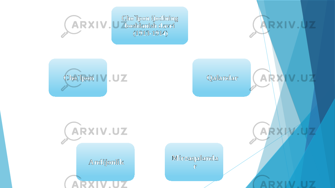 Cho`lpon ijodining boshlanish davri (1913-1914) Qalandar Mirzaqalanda rAndijonlikCho`lpon 