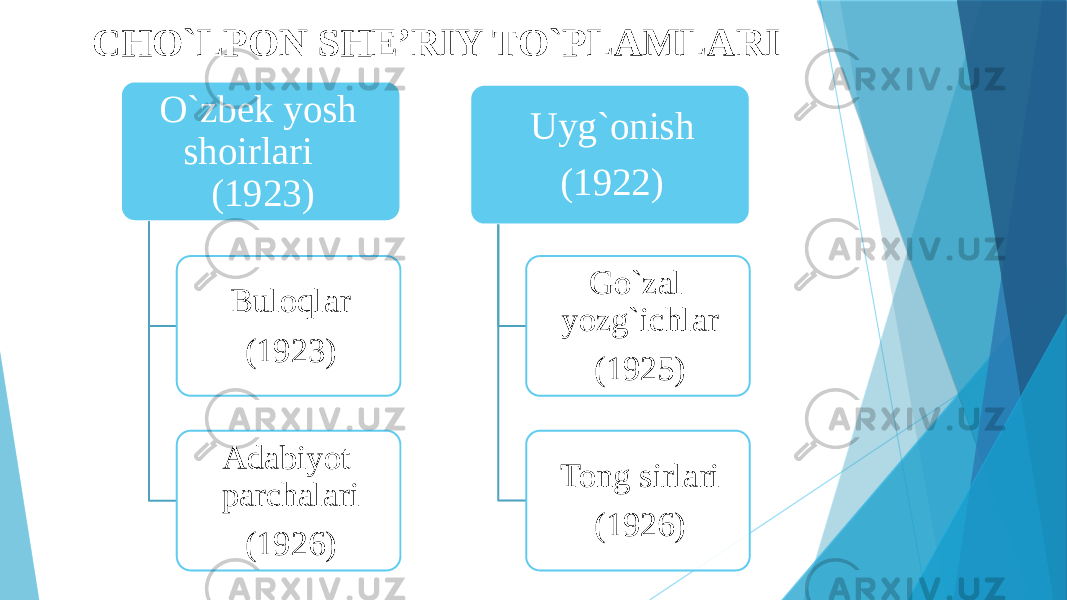 CHO`LPON SHE’RIY TO`PLAMLARI O`zbek yosh shoirlari (1923) Buloqlar (1923) Adabiyot parchalari (1926) Uyg`onish (1922) Go`zal yozg`ichlar (1925) Tong sirlari (1926) 