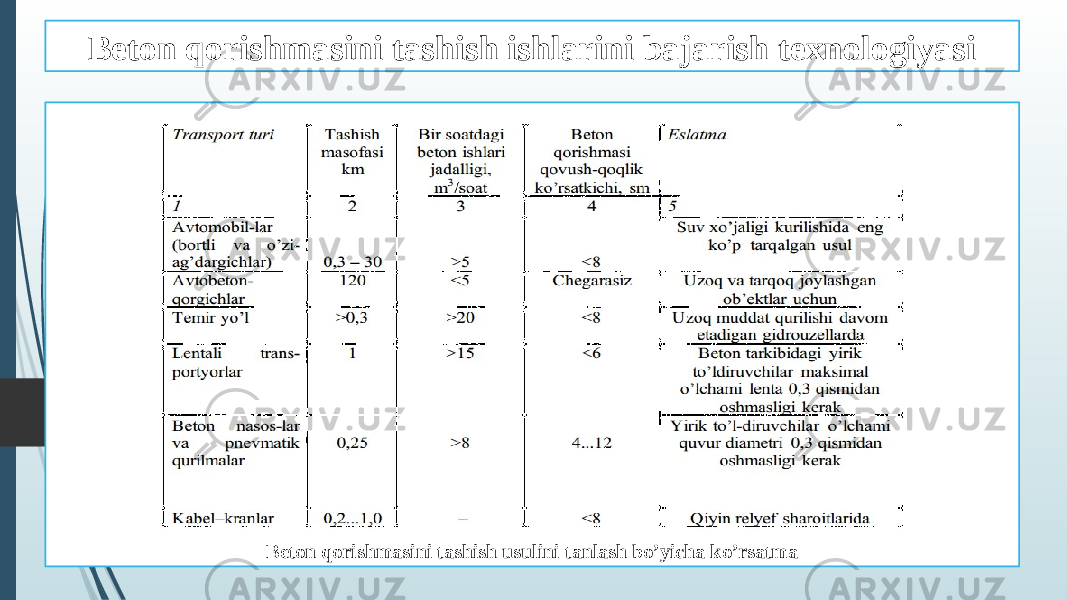 Beton qorishmasini tashish ishlarini bajarish texnologiyasi Beton qorishmasini tashish usulini tanlash bo’yicha ko’rsatma 