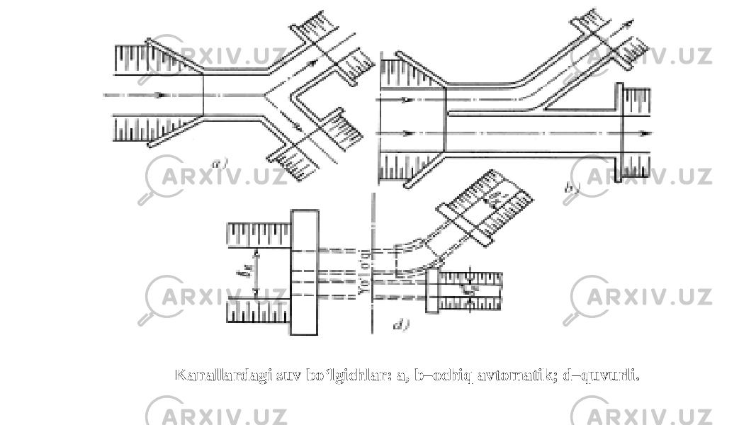 Kanallardagi suv bo‘lgichlar: a, b–ochiq avtomatik; d–quvurli. 