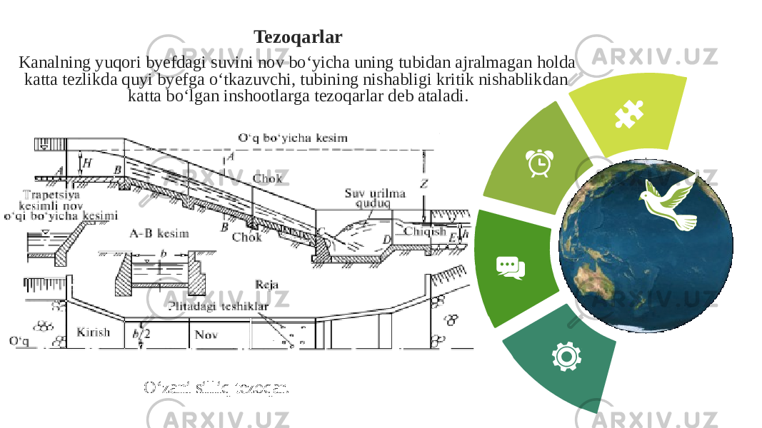 Tezoqarlar Kanalning yuqori byefdagi suvini nov bo‘yicha uning tubidan ajralmagan holda katta tezlikda quyi byefga o‘tkazuvchi, tubining nishabligi kritik nishablikdan katta bo‘lgan inshootlarga tezoqarlar deb ataladi. O‘zani silliq tezoqar. 