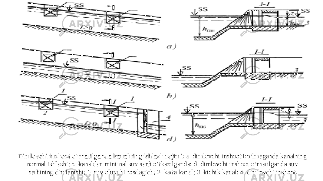 Dimlovchi inshoot o‘rnatilganda kanalning ishlash rejimi : a–dimlovchi inshoot bo‘lmaganda kanalning normal ishlashi; b–kanaldan minimal suv sarfi o‘tkazilganda; d–dimlovchi inshoot o‘rnatilganda suv sathining dimlanishi; 1–suv oluvchi rostlagich; 2–katta kanal; 3–kichik kanal; 4–dimlovchi inshoot. 