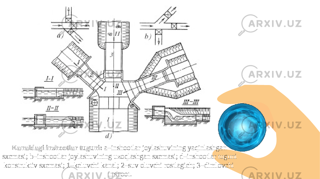 Kanaldagi inshootlar tuguni: a–inshootlar joylashuvining yaqinlashgan sxemasi; b–inshootlar joylashuvining uzoqlashgan sxemasi; d–inshootlar tuguni konstruktiv sxemasi; 1–keluvchi kanal; 2–suv oluvchi rostlagich; 3–dimlovchi inshoot. 