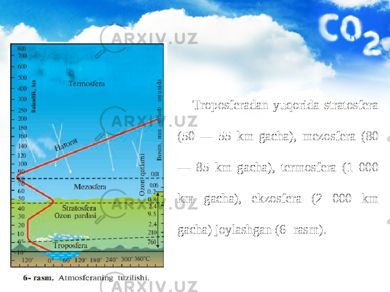 Troposferadan yuqorida stratosfera (50 — 55 km gacha), mezosfera (80 — 85 km gacha), termosfera (1 000 km gacha), ekzosfera (2 000 km gacha) joylashgan (6- rasm). 