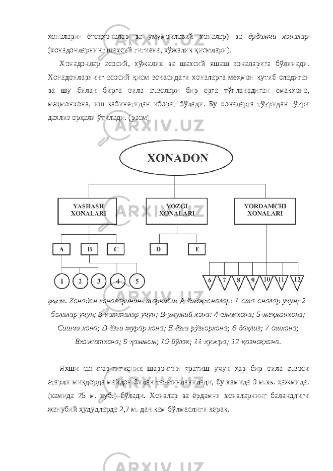 хоналари- ётоқхоналар ва умумоилавий хоналар) ва ёрдамчи хоналар (хонадонларнинг шахсий гигиена, хўжалик қисмлари). Хонадонлар асосий, хўжалик ва шахсий яшаш зоналарига бўлинади. Хонадонларнинг асосий қисм зонасидаги хоналарга меҳмон кутиб оладиган ва шу билан бирга оила аъзолари бир ерга тўпланадиган емакхона, меҳмонхона, иш кабинетидан иборат бўлади. Бу хоналарга тўғридан-тўғри дахлиз орқали ўтилади. (расм) расм. Хонадон хоналарининг таркиби: А-ётоқхоналар: 1-ота-оналар учун; 2- болалар учун; 3-катталар учун; В-умумий хона: 4-емакхона; 5-меҳмонхона; Сишчи хона; D-ёзги турар хона; E-ёзги рўзғорхона; 6-даҳлиз; 7-ошхона; 8хожатхона; 9-ҳаммом; 10-йўлак; 11-хужра; 12-қазноқхона. Яхши санитар-гигиеник шароитни яратиш учун ҳар бир оила аъзоси етарли миқдорда майдон билан таъминланилади, бу камида 9 м.кв. ҳажмида. (камида 25 м. куб.) бўлади. Хоналар ва ёрдамчи хоналарнинг баландлиги жанубий ҳудудларда 2,7 м. дан кам бўлмаслиги керак. 