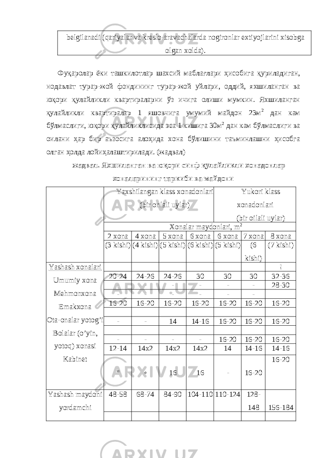 belgilanadi (qariyalar va kreslo-aravachalarda nogironlar extiyojlarini xisobga olgan xolda). Фуқаролар ёки ташкилотлар шахсий маблағлари ҳисобига қуриладиган, нодавлат турар-жой фондининг турар-жой уйлари, оддий, яхшиланган ва юқори қулайликли квартираларни ўз ичига олиши мумкин. Яхшиланган қулайликли квартиралар 1 яшовчига умумий майдон 23м 2 дан кам бўлмаслиги, юқори қулайликлисида эса 1 кишига 30м 2 дан кам бўлмаслиги ва оилани ҳар бир аъзосига алоҳида хона бўлишини таъминлашни ҳисобга олган ҳолда лойиҳалаштирилади. (жадвал) жадвал. Яхшиланган ва юқори синф қулайликли хонадонлар хоналарининг таркиби ва майдони Yaxshilangan klass xonadonlari (bir onlali uylar) Yukori klass xonadonlari (bir oilali uylar) Xonalar maydonlari, m 2 2 xona 4 xona 5 xona 6 xona 6 xona 7 xona 8 xona (3 kishi) (4 kishi) (5 kishi) (6 kishi) (5 kishi) (6 kishi) (7 kishi) Yashash xonalari Umumiy xona Mehmonxona Emakxona Ota-onalar yotog’i Bolalar (o’yin, yotoq) xonasi Kabinet ! 20-24 24-26 24-26 30 30 30 32-36 - - - - - - 28-30 - - - - - - 16-20 16-20 16-20 16-20 16-20 16-20 16-20 - - 14 14-16 16-20 16-20 16-20 - - - - 16-20 16-20 16-20 12-14 14x2 14x2 14x2 14 14-16 14-16 “ • 16 16 - 16-20 16-20 Yashash maydoni yordamchi 48-58 68-74 84-90 104-110 110-124 128- 148 156-184 