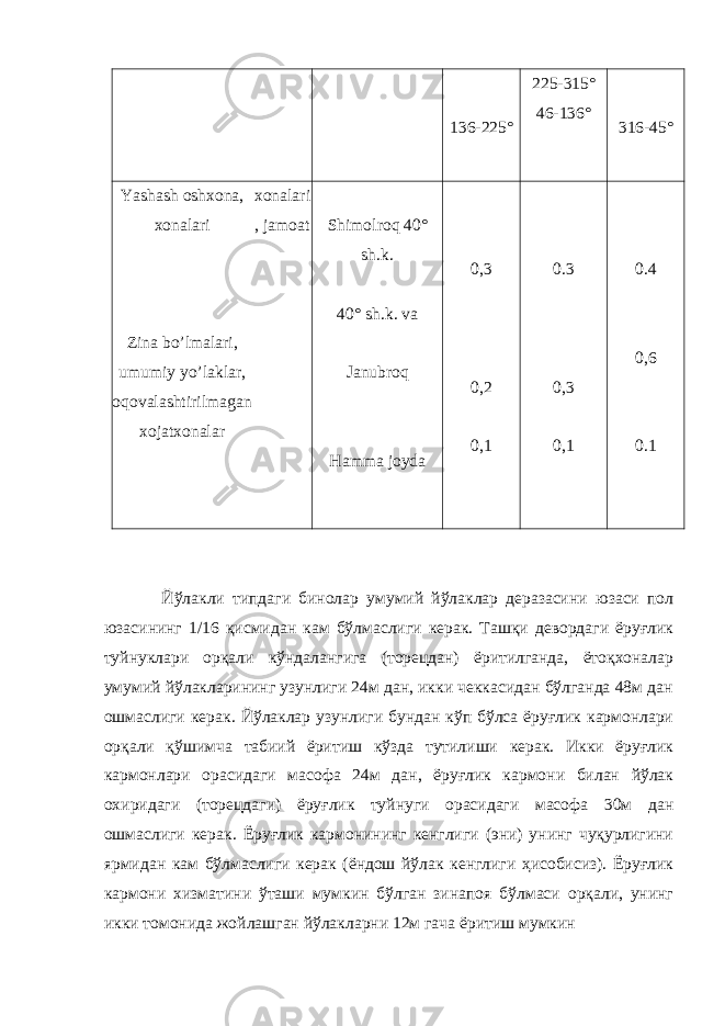 136-225° 225-315° 46-136° 316-45° Yashash oshxona, xonalari Zina bo’lmalari, umumiy yo’laklar, oqovalashtirilmagan xojatxonalar xonalari , jamoat Shimolroq 40° sh.k. 40° sh.k. va Janubroq Hamma joyda 0,3 0,2 0,1 0.3 0,3 0,1 0.4 0,6 0.1 Йўлакли типдаги бинолар умумий йўлаклар деразасини юзаси пол юзасининг 1/16 қисмидан кам бўлмаслиги керак. Ташқи девордаги ёруғлик туйнуклари орқали кўндалангига (торецдан) ёритилганда, ётоқхоналар умумий йўлакларининг узунлиги 24м дан, икки чеккасидан бўлганда 48м дан ошмаслиги керак. Йўлаклар узунлиги бундан кўп бўлса ёруғлик кармонлари орқали қўшимча табиий ёритиш кўзда тутилиши керак. Икки ёруғлик кармонлари орасидаги масофа 24м дан, ёруғлик кармони билан йўлак охиридаги (торецдаги) ёруғлик туйнуги орасидаги масофа 30м дан ошмаслиги керак. Ёруғлик кармонининг кенглиги (эни) унинг чуқурлигини ярмидан кам бўлмаслиги керак (ёндош йўлак кенглиги ҳисобисиз). Ёруғлик кармони хизматини ўташи мумкин бўлган зинапоя бўлмаси орқали, унинг икки томонида жойлашган йўлакларни 12м гача ёритиш мумкин 