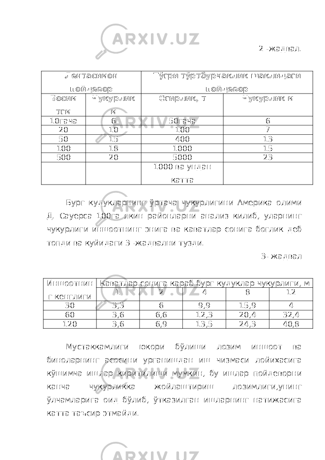 2 -жадвал. Лентасимон пойдевор Тўгри тўртбурчаклик шаклидаги пойдевор Босим тгм Чукурлик м Огирлик, т Чукурлик м 10гача 6 50гача 6 20 10 100 7 50 15 400 13 100 18 1000 15 500 20 5000 23 1000 ва ундан катта Бург кудукларнинг ўртача чукурлигини Америка олими Д. Сауерса 100га якин районларни анализ килиб, уларнинг чукурлиги иншоотнинг энига ва каватлар сонига боглик деб топди ва куйидаги 3 -жадвални тузди. 3- жадвал Иншоотнин г кенглиги Каватлар сонига караб бург кудуклар чукурлиги, м 1 2 4 8 12 30 3,3 6 9,9 15,9 4 60 3,6 6,6 12,3 20,4 32,4 120 3,6 6,9 13,5 24,3 40,8 Мустаккамлиги юкори бўлиши лозим иншоот ва биноларнинг асосини урганишдан иш чизмаси лойихасига кўшимча ишлар киритилиши мумкин, бу ишлар пойдеворни канча чукурликка жойлаштириш лозимлиги,унинг ўлчамларига оид бўлиб, ўтказилган ишларнинг натижасига катта таъсир этмайди. 