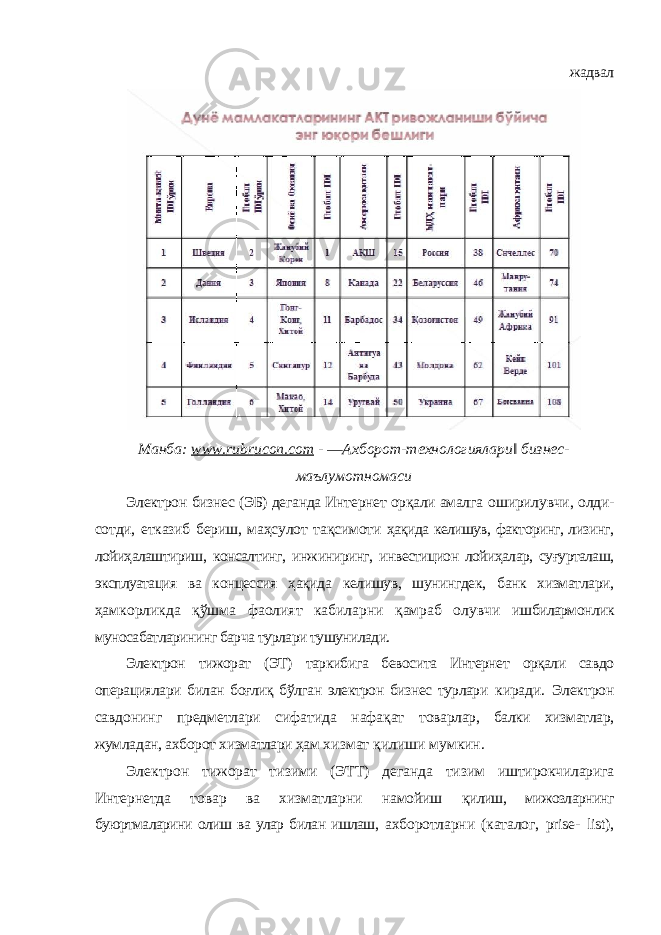 жадвал Манба: www . rubr и con . com - ―Ахборот-технологиялари‖ бизнес- маълумотномаси Электрон бизнес (ЭБ) деганда Интернет орқали амалга оширилувчи, олди- сотди, етказиб бериш, маҳсулот тақсимоти ҳақида келишув, факторинг, лизинг, лойиҳалаштириш, консалтинг, инжиниринг, инвестицион лойиҳалар, суғурталаш, эксплуатация ва концессия ҳақида келишув, шунингдек, банк хизматлари, ҳамкорликда қўшма фаолият кабиларни қамраб олувчи ишбилармонлик муносабатларининг барча турлари тушунилади. Электрон тижорат (ЭТ) таркибига бевосита Интернет орқали савдо операциялари билан боғлиқ бўлган электрон бизнес турлари киради. Электрон савдонинг предметлари сифатида нафақат товарлар, балки хизматлар, жумладан, ахборот хизматлари ҳам хизмат қилиши мумкин. Электрон тижорат тизими (ЭТТ) деганда тизим иштирокчиларига Интернетда товар ва хизматларни намойиш қилиш, мижозларнинг буюртмаларини олиш ва улар билан ишлаш, ахборотларни (каталог, prise - list ), 