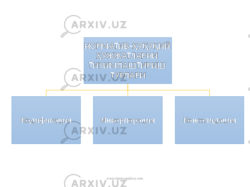 НОРМАТИВ-ҲУҚУҚИЙ ҲУЖЖАТЛАРНИ ТИЗИМЛАШТИРИШ ТУРЛАРИ Кодификация Инкорпорация Консолидация www.themegallery.com 