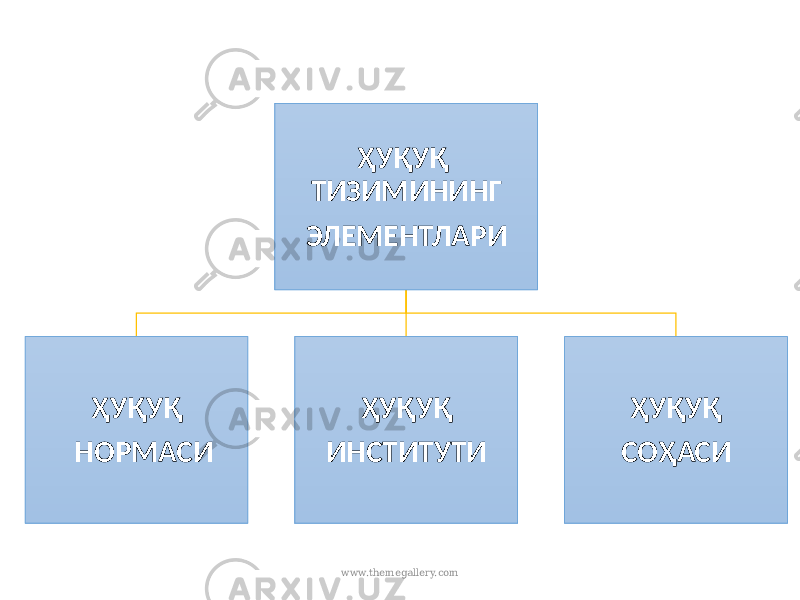 ҲУҚУҚ ТИЗИМИНИНГ ЭЛЕМЕНТЛАРИ ҲУҚУҚ НОРМАСИ ҲУҚУҚ ИНСТИТУТИ ҲУҚУҚ СОҲАСИ www.themegallery.com 