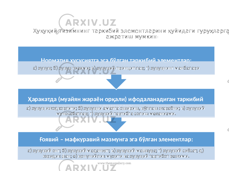 Ҳуқуқий тизимнинг таркибий элементларини қуйидаги гуруҳларга ажратиш мумкин: www.themegallery.comҒоявий – мафкуравий мазмунга эга бўлган элементлар: а) ҳуқуқий онг; б) ҳуқуқий маданият; в) ҳуқуқий мафкура; г) ҳуқуқий сиёсат; д) юридик фан; е) қонунийлик муҳити ва ҳуқуқий тартибот режими.Ҳаракатда (муайян жараён орқали) ифодаланадиган таркибий элементлар: а) ҳуқуқ ижодкорлиги; б) ҳуқуқни амалга ошириш, қўллаш жараёни; в) ҳуқуқий муносабатлар; г) ҳуқуқий тартибга солиш механизми. Норматив хусусиятга эга бўлган таркибий элементлар: а) ҳуқуқ; б) ҳуқуқ тизими; в) ҳуқуқий принциплар; г) ҳуқуқнинг манбалари 