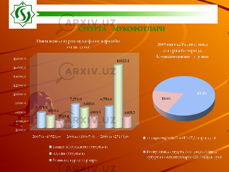 СУ ҒУРТА МУКОФОТЛАРИ 81.4% 