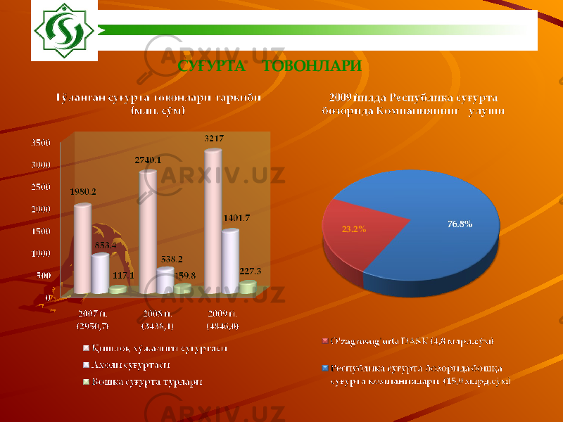 СУ ҒУРТА ТОВОНЛАРИ 23.2% 