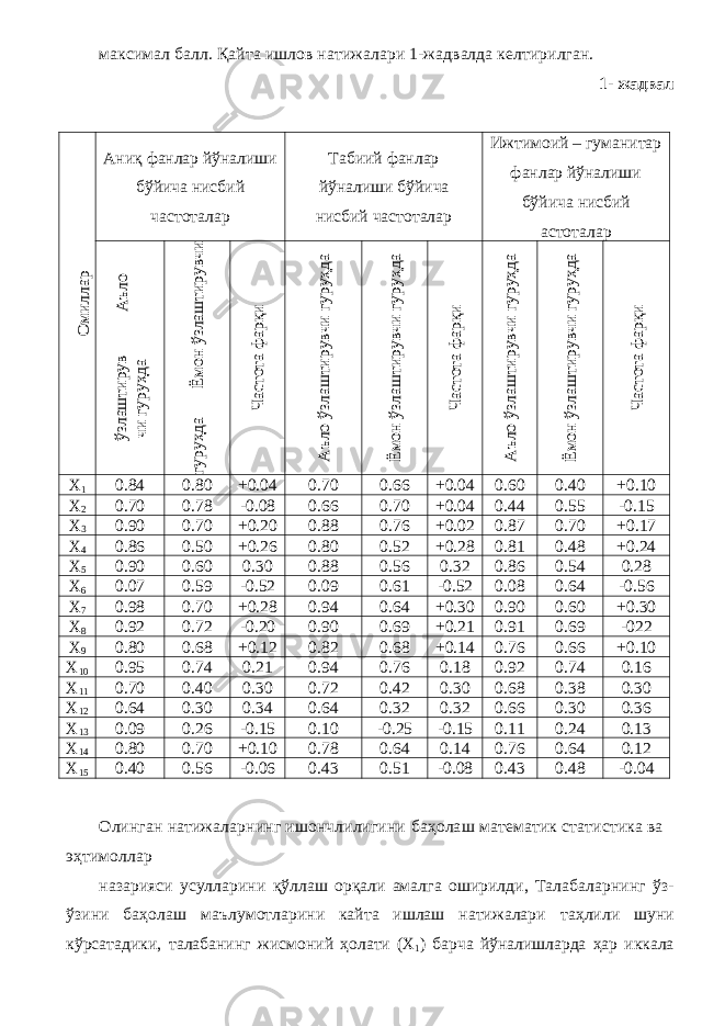 максимал балл. Қайта ишлов натижалари 1-жадвалда келтирилган. 1- жадвалО миллар Аниқ фанлар йўналиши бўйича нисбий частоталар Табиий фанлар йўналиши б ў йи ч а нисбий частоталар Ижтимоий – гуманитар фанлар йўналиши бўйича нисбий астоталар А ъло ўзлаш тирув чи гуруҳда Ёмон ўзлаш тирувчи гуруҳда Частота фарқи А ъло ўзлаш тирувчи гуруҳда Ёмон ўзлаш тирувчи гуруҳда Частота фарқи А ъло ўзлаш тирувчи гуруҳда Ёмон ўзлаш тирувчи гуруҳда Частота фарқи X 1 0.84 0.80 +0.04 0.70 0.66 +0.04 0.60 0.40 +0.10 X 2 0.70 0.78 -0.08 0.66 0.70 +0.04 0.44 0.55 -0.15 X 3 0.90 0.70 +0.20 0.88 0.76 +0.02 0.87 0.70 +0.17 X 4 0.86 0.50 +0.26 0.80 0.52 +0.28 0.81 0.48 +0.24 X 5 0.90 0.60 0.30 0.88 0.56 0.32 0.86 0.54 0.28 X 6 0.07 0.59 -0.52 0.09 0.61 -0.52 0.08 0.64 -0.56 X 7 0.98 0.70 +0.28 0.94 0.64 +0.30 0.90 0.60 +0.30 X 8 0.92 0.72 -0.20 0.90 0.69 +0.21 0.91 0.69 -022 X 9 0.80 0.68 +0.12 0.82 0.68 +0.14 0.76 0.66 +0.10 X 10 0.95 0.74 0.21 0.94 0.76 0.18 0.92 0.74 0.16 X 11 0.70 0.40 0.30 0.72 0.42 0.30 0.68 0.38 0.30 X 12 0.64 0.30 0.34 0.64 0.32 0.32 0.66 0.30 0.36 X 13 0.09 0.26 -0.15 0.10 -0.25 -0.15 0.11 0.24 0.13 X 14 0.80 0.70 +0.10 0.78 0.64 0.14 0.76 0.64 0.12 X 15 0.40 0.56 -0.06 0.43 0.51 -0.08 0.43 0.48 -0.04 Олинган натижаларнинг ишончлилигини баҳолаш математик статистика ва эҳтимоллар назарияси усулларини қў ллаш ор қ али амалга оширилди, Талабаларнинг ўз- ўзини баҳолаш маълумотларини кайта ишлаш натижалари та ҳл или шуни кўрсатадики, талабанинг жисмоний ҳолати ( X 1 ) барча йўналишларда ҳар иккала 