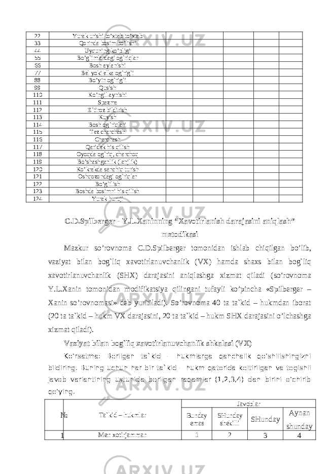 2 2 Y u rak urishi to’xtab-to’xtab 3 3 Qorinda bosim bo’lishi 4 4 Uyquning ko’pligi 5 5 Bo’g`imlardagi og`riqlar 6 6 Bosh aylanishi 7 7 Bel yoki elka og`rig`i 8 8 Bo’yin og`rig`i 9 9 Qusish 1 1 0 Ko’ngil aynishi 1 1 1 Spazma 1 1 2 E ` tiroz bildirish 1 1 3 Kuyish 1 1 4 Bosh og`riqlari 1 1 5 Tez charchash 116 C h archash 1 1 7 Qaridek his qilish 1 1 8 Oyoqda og`riq, charchoq 1 1 9 Bo’shash gan lik (lanjlik) 1 2 0 Ko’krakda sanchiq turish 1 2 1 Oshqozondagi og`riqlar 1 2 2 Bo’g`ilish 1 2 3 Boshda bosimni his qilish 1 2 4 Y u rak huruji C.D.Spilberger - Y.L.Xanin ning “ Xavotirlanish darajasini aniqlash” metodikasi Mazkur so’rovnoma C.D.Spilberger tomonidan ishlab chiqilgan bo’lib, vaziyat bilan bog`liq xavotirlanuvchanlik (VX) hamda shaxs bilan bog`liq xavotirlanuvchanlik (SHX) darajasini aniqlashga xizmat qiladi (so’rovnoma Y.L.Xanin tomonidan modifikatsiya qilingani tufayli ko’pincha «Spilberger – Xanin so’rovnomasi» deb yuritiladi). So’rovnoma 40 ta ta`kid – hukmdan iborat (20 ta ta`kid – hukm VX darajasini, 20 ta ta`kid – hukm SHX darajasini o’lchashga xizmat qiladi). Vaziyat bilan bog`liq xavotirlanuvchanlik shkalasi (VX) Ko’rsatma: Berilgan ta`kid – hukmlarga qanchalik qo’shilishingizni bildiring. Buning uchun har bir ta`kid – hukm qatorida keltirilgan va tegishli javob variantining ustunida berilgan raqamlar (1,2,3,4) dan birini o’chirib qo’ying. № Ta`kid – hukmlar Javoblar Bunday emas SHunday shekilli SHunday Aynan shunday 1 Men xotirjamman 1 2 3 4 