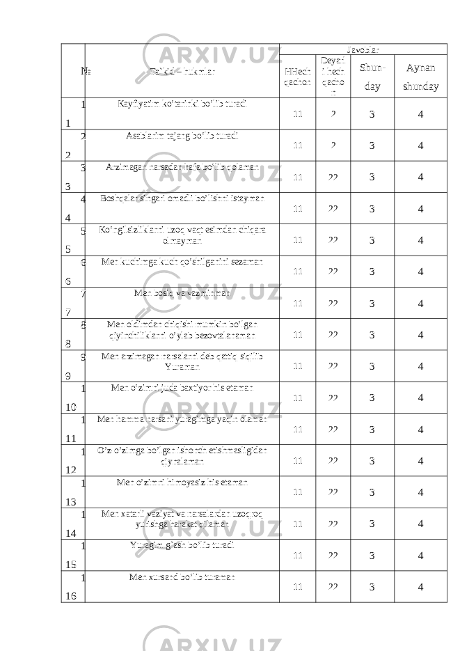 № Ta`kid – hukmlar Javoblar H Н ech qachon Deyarl i hech qacho n S h un - day А ynan shunday 1 1 Kayfiyatim ko’tarinki bo’lib turadi 1 1 2 3 4 2 2 Asablarim tajang bo’lib turadi 1 1 2 3 4 3 3 Arzimagan narsadan hafa bo’lib qolaman 1 1 2 2 3 4 4 4 Boshqalar singari omadli bo’lishni istayman 11 2 2 3 4 5 5 Ko’ngilsizliklarni u zoq vaqt esimdan chiqara olmayman 1 1 2 2 3 4 6 6 Men kuchimga kuch qo’shilganini sezaman 1 1 2 2 3 4 7 7 Men bosiq va vazminman 11 2 2 3 4 8 8 Men oldimdan chiqishi mumkin bo’lgan qiyinchiliklarni o’ylab bezovtalanaman 1 1 22 3 4 9 9 Men arzimagan narsalarni deb qattiq siqilib Yuraman 1 1 2 2 3 4 1 1 0 Men o’zimni juda baxtiyor his etaman 1 1 2 2 3 4 1 1 1 Men hamma narsani yuragimga yaqin olaman 1 1 2 2 3 4 1 1 2 O’z-o’zimga bo’lgan ishonch etishmasligidan qiynalaman 1 1 2 2 3 4 1 1 3 Men o’zimni himoyasiz his etaman 1 1 2 2 3 4 1 1 4 Men xatarli vaziyat va narsalardan u zoqroq yurishga harakat qilaman 1 1 2 2 3 4 1 1 5 Yuragim g`ash bo’lib turadi 1 1 2 2 3 4 1 1 6 Men xursand bo’lib turaman 1 1 2 2 3 4 