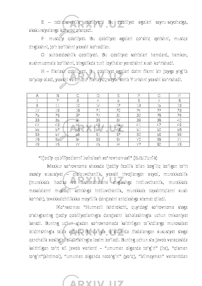 E – tabiatsevarlik qobiliyati. Bu qobiliyat egalari sayru-sayohatga, ekskursiyalarga ko’proq qiziqadi. F- musiqiy qobiliyat. Bu qobiliyat egalari qo’shiq aytishni, musiqa tinglashni, jo’r bo’lishni yaxshi ko’radilar. G- suhbatdoshlik qobiliyati. Bu qobiliyat sohiblari hamdard, hamkor, xushmuomala bo’lishni, birgalikda turli loyihalar yaratishni xush ko’rishadi. H – fikrlash qobiliyati. Bu qobiliyat egalari doim fikrni bir joyga yig`ib to’play oladi, yaxshi va chuqur fikrlaydi, xayol surib Yurishni yaxshi ko’rishadi. A B C D E F G H 1 2 3 4 5 6 7 8 9 11 10 14 12 13 15 16 17 19 18 21 20 24 22 23 25 26 32 27 31 30 28 29 33 35 34 36 37 39 38 40 47 43 44 46 45 41 42 49 55 52 53 54 48 51 50 58 63 57 56 61 62 60 59 69 78 65 64 66 67 70 68 71 79 76 77 75 74 72 80 73 “Ijodiy qobiliyatlarni baholash so’rovnomasi” (E.E.Tunik) Mazkur so’rovnoma shaxsda ijodiiy faollik bilan bog`liq bo’lgan to’rt asosiy xususiyat – qiziquvchanlik, yaxshi rivojlangan xayol, murakkablik (murakkab hodisa va tushunchalarni anglashga intiluvchanlik, murakkab masalalarni mustaqil echishga intiluvchanlik, murakkab topshiriqlarni xush ko’rish), tavakkalchilikkka moyillik darajasini aniqlashga xizmat qiladi. Ko’rsatma: “Hurmatli ishtirokchi, quyidagi so’rovnoma sizga o’zingizning ijodiy qobiliyatlaringiz darajasini baholashingiz uchun imkoniyat beradi. Buning uchun sizdan so’rovnomada keltirilgan ta`kidlarga munosabat bildirishingiz talab etiladi. Bunda siz ta`kidlarda ifodalangan xususiyat sizga qanchalik xosligini bildirishingiz lozim bo’ladi. Buning uchun siz javob varaqasida keltirilgan to’rt xil javob varianti – “umuman olganda to’g`ri” (ha), “qisman to’g`ri”(ehtimol), “umuman olganda noto’g`ri” (yo’q), “bilmayman” variantidan 