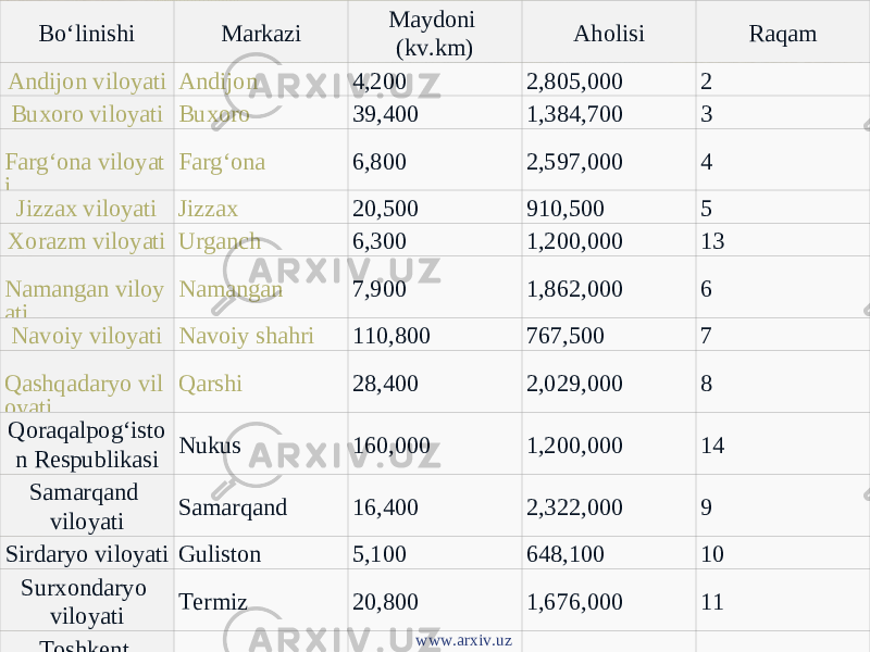 Boʻlinishi Markazi Maydoni (kv.km) Aholisi Raqam Andijon viloyati Andijon 4,200 2,805,000 2 Buxoro viloyati Buxoro 39,400 1,384,700 3 Fargʻona viloyat i Fargʻona 6,800 2,597,000 4 Jizzax viloyati Jizzax 20,500 910,500 5 Xorazm viloyati Urganch 6,300 　 1,200,000 13 Namangan viloy ati Namangan 7,900 1,862,000 6 Navoiy viloyati Navoiy shahri 110,800 767,500 7 Qashqadaryo vil oyati Qarshi 28,400 2,029,000 8 Qoraqalpogʻisto n Respublikasi Nukus 160,000 1,200,000 14 Samarqand viloyati Samarqand 16,400 　 2,322,000 9 Sirdaryo viloyati Guliston 5,100 648,100 10 Surxondaryo viloyati Termiz 20,800 1,676,000 11 Toshkent viloyati Toshkent shahri 15,300 　 4,450,000 12www.arxiv.uz 