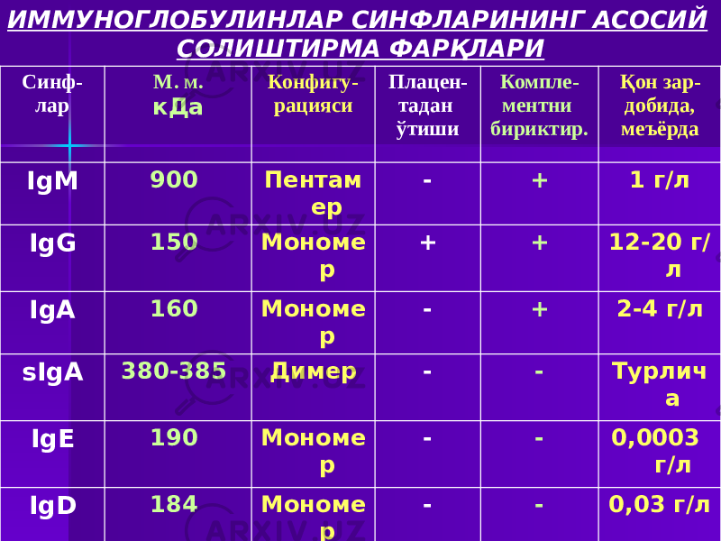 ИММУНОГЛОБУЛИНЛАР СИНФЛАРИНИНГ АСОСИЙ СОЛИШТИРМА ФАРҚЛАРИ С инф- лар М. м. кДа Конфигу- рацияси Плацен- тадан ўтиши Компле- ментни бириктир. Қон зар- добида, меъёрда IgM 900  Пентам ер - + 1 г/л IgG 150  Мономе р + + 12-20 г/ л IgA 160  Мономе р - + 2-4 г/л sIgA 380-385  Димер - - Турлич а IgE 190  Мономе р - - 0,0003 г/л IgD 184  Мономе р - - 0,03 г/л 