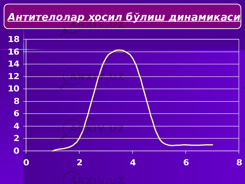 Антителолар ҳосил бўлиш динамикаси0 2 4 6 8 10 12 14 16 18 0 2 4 6 8 