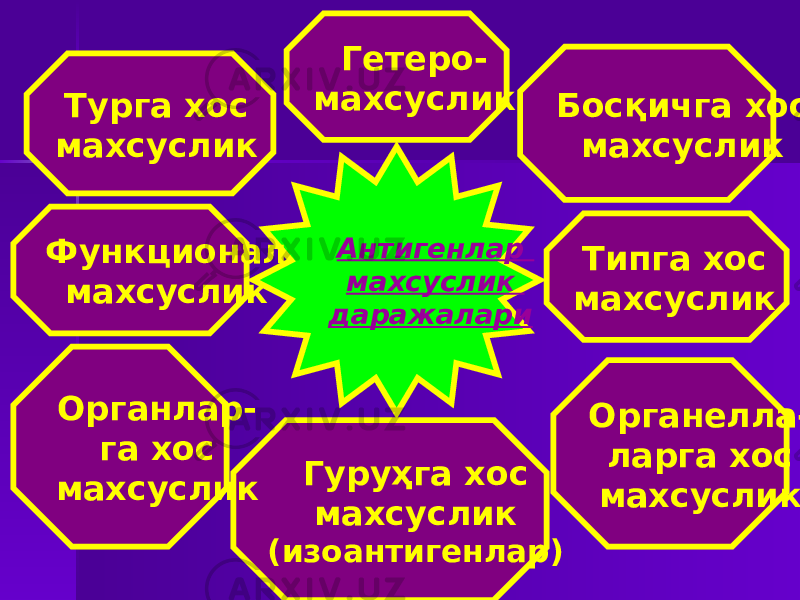 Антигенлар махсуслик даражалари Гетеро- махсуслик Гуруҳга хос махсуслик (изоантигенлар)Турга хос махсуслик Органлар- га хос махсуслик Типга хос махсусликФункционал махсуслик Босқичга хос махсуслик Органелла- ларга хос махсуслик 