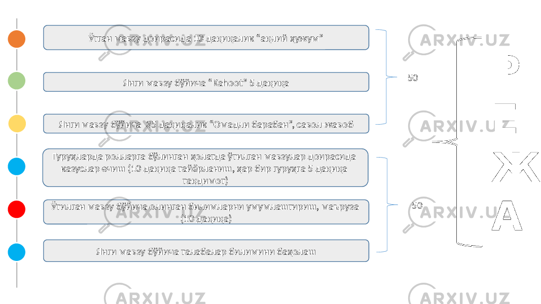 Ўтган мавзу доирасида 10 дақиқалик “ақлий ҳужум” Гуруҳларда ролларга бўлинган ҳолатда ўтилган мавзулар доирасида казуслар ечиш (10 дақиқа тайёрланиш, ҳар бир гуруҳга 5 дақиқа тақдимот)Янги мавзу бўйича 35 дақиқалик “Омадли барабан”, савол-жавоб Янги мавзу бўйича “Kahoot” 5 дақиқа Янги мавзу бўйича талабалар билимини баҳолаш Ўтилган мавзу бўйича олинган билимларни умумлаштириш, маъруза (10 дақиқа) Р Е Ж А5050 