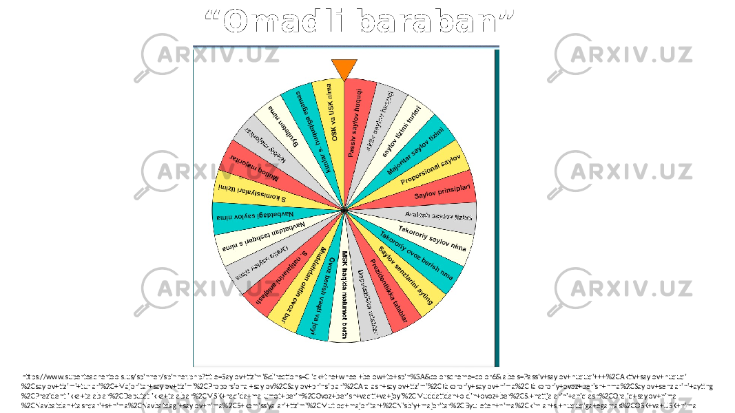 “ Omadli baraban” https://www.superteachertools.us/spinner/spinner.php?title=Saylov+tizimi&directions=Click+the+wheel+below+to+spin%3A&colorscheme=color6&labels=Passiv+saylov+huquqi+++%2CAktiv+saylov+huquqi %2Csaylov+tizimi+turlari%2C+Majoritar+saylov+tizimi%2CProporsional+saylov%2CSaylov+prinsiplari%2CAralash+saylov+tizimi%2CTakororiy+saylov+nima%2CTakororiy+ovoz+berish+nma%2CSaylov+senzlarini+ayting %2CPrezidentlikka+talablar%2CDeputatlikka+talablar%2CMSK+haqida+malumot+berin%2COvoz+berish+vaqti+va+joyi%2CMuddatidan+oldin+ovoz+ber%2CS.+natijalarini+aniqlash%2COraliq+saylov+nima %2CNavbatdan+tashqari+s+nima%2CNavbatdagi+saylov+nima%2CS+komissiyalari+tizimi%2CMutloq+majoritar+%2CNisbiy+majoritar%2CByulleten+nima%2Ckimlar+s.+huquqiga+egamas%2COSK+va+USK+nima 