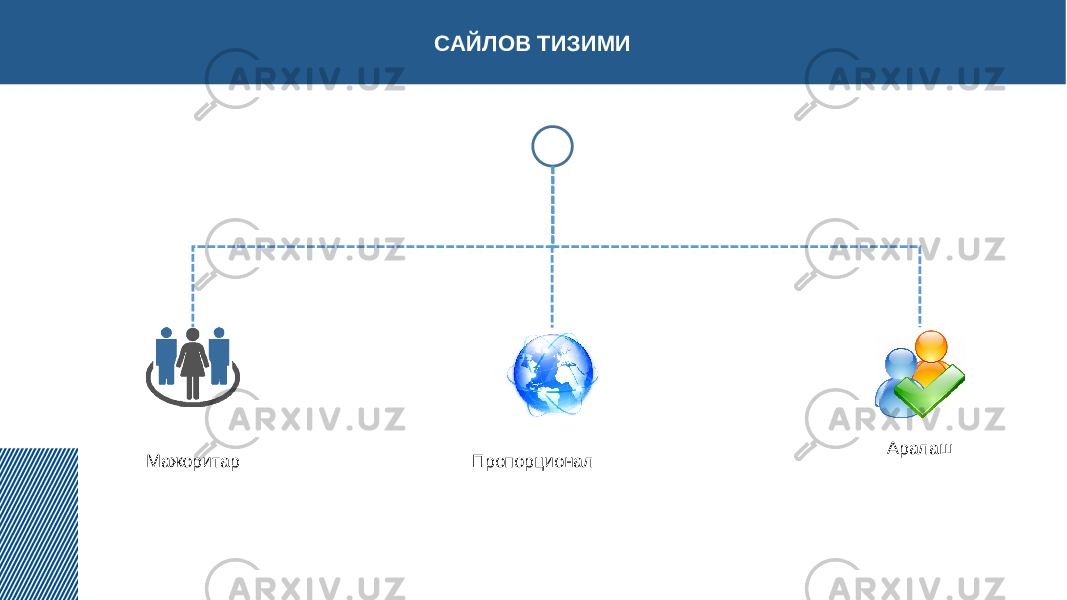 САЙЛОВ ТИЗИМИ Мажоритар Пропорционал Аралаш 