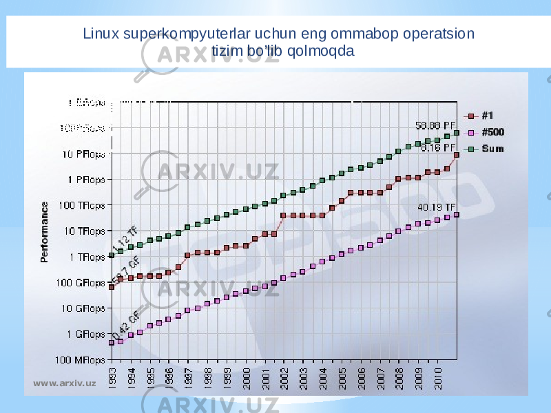 Linux superkompyuterlar uchun eng ommabop operatsion tizim bo’lib qolmoqda www.arxiv.uz 