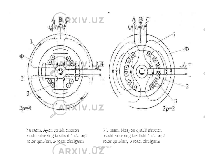  2 a rasm. Ayon qutbli sinxron 2 b rasm. Noayon qutbli sinxron mashinalarning tuzilishi 1-stator,2- mashinalarning tuzilishi 1-stator,2- rotor qutblari, 3-rotor chulgami rotor qutblari, 3-rotor chulgami www.arxiv.uz 