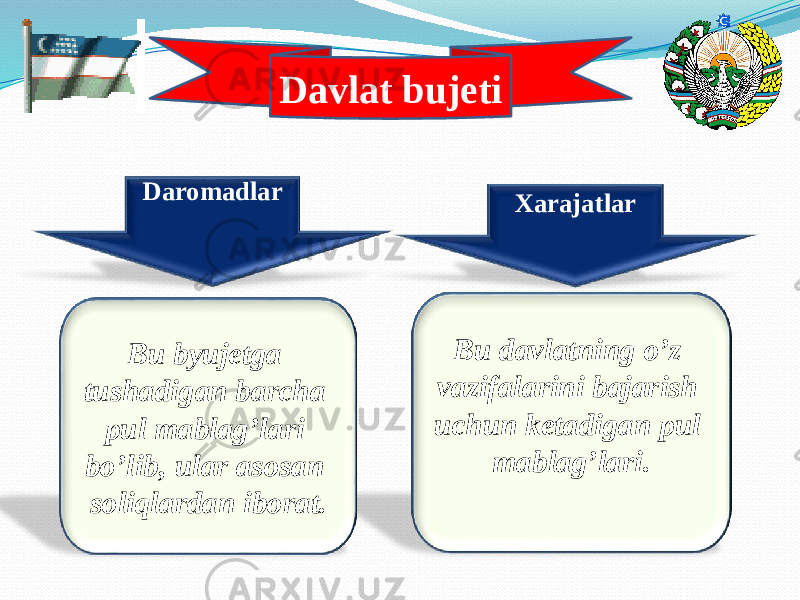 Davlat bujeti Xarajatlar Bu davlatning o’z vazifalarini bajarish uchun ketadigan pul mablag’lari.Daromadlar Bu byujetga tushadigan barcha pul mablag’lari bo’lib, ular asosan soliqlardan iborat.08020309020A070E05 
