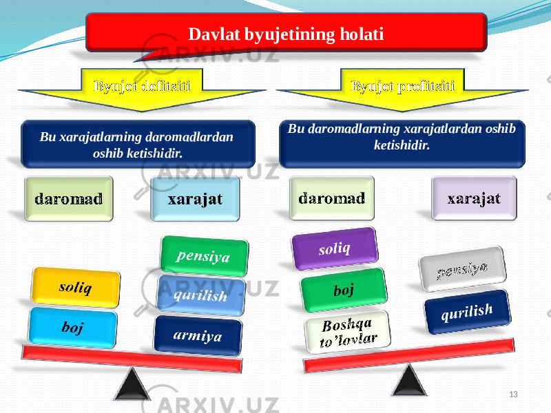 Bu daromadlarning xarajatlardan oshib ketishidir.Byujet profitsiti 13Davlat byujetining holati Byujet defitsiti Bu xarajatlarning daromadlardan oshib ketishidir. 