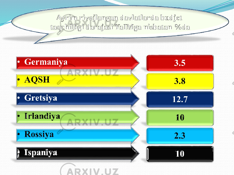 Ayrim rivojlangan davlatlarda budjet taqchilligi darajasi YaIMga nisbatan %da 