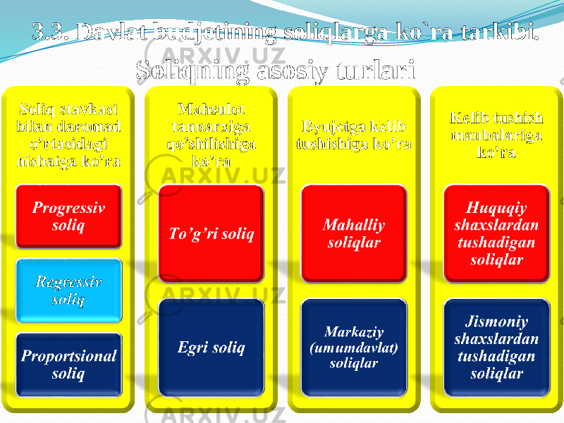 3.3. Davlat budjetining soliqlarga ko`ra tarkibi. Soliqning asosiy turlari 